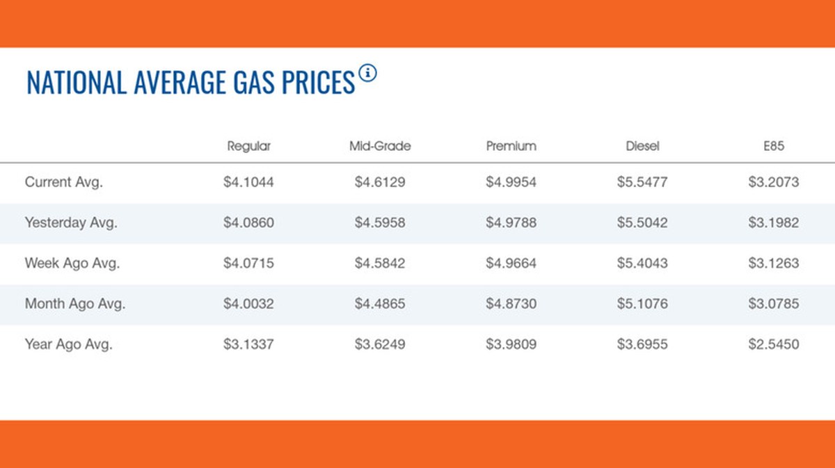 Chart of AAA fuel prices