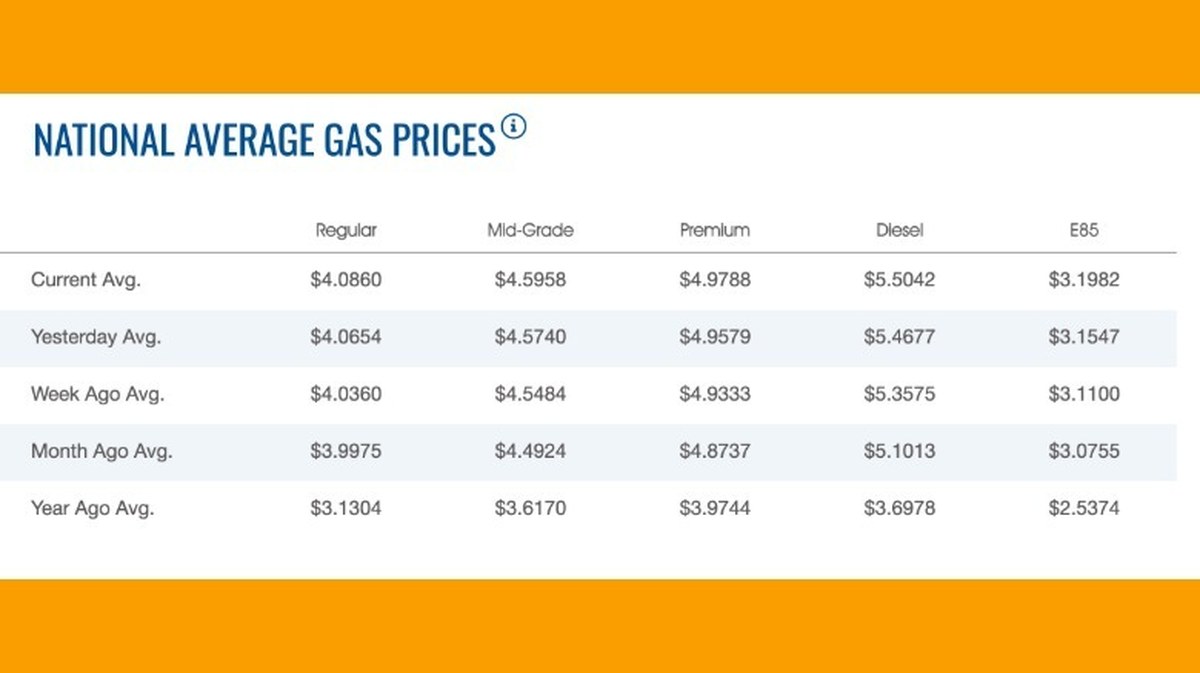A table showing the national average gas prices for August 19, 2026