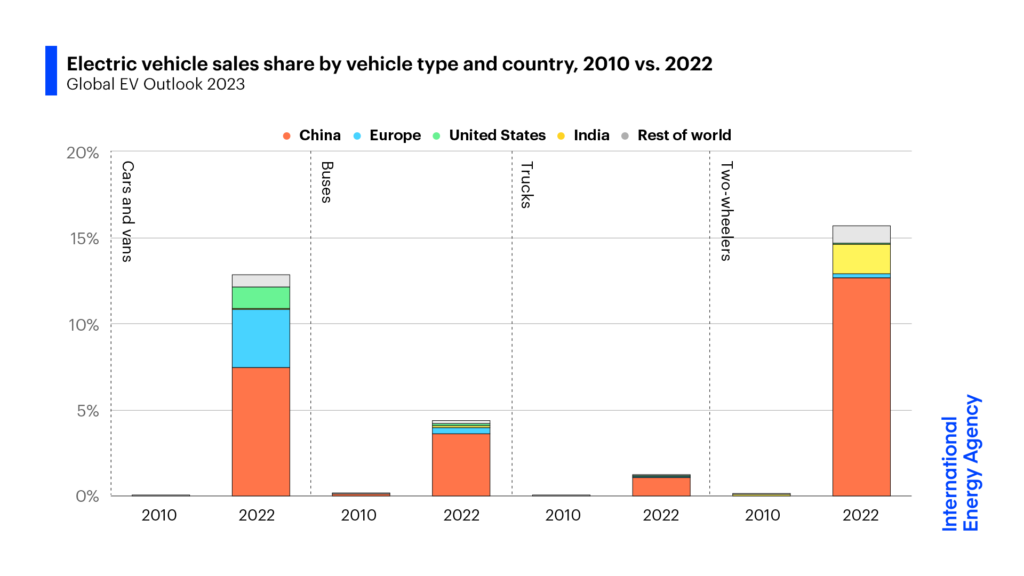 Elektrikli araç: Prospects for electric vehicle deployment – Global EV Outlook 2 - Görsel İncelemesi