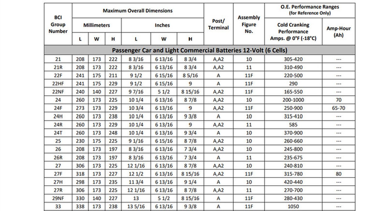 What The BCI Group Size Number On Your Car Battery Means