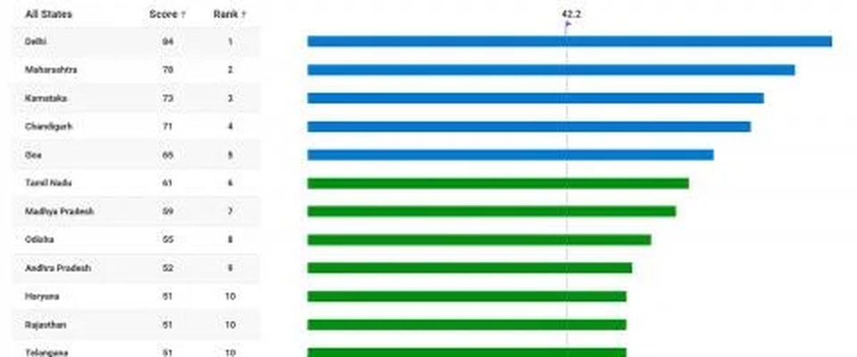 Delhi remains on top in India Electric Mobility Index 2025