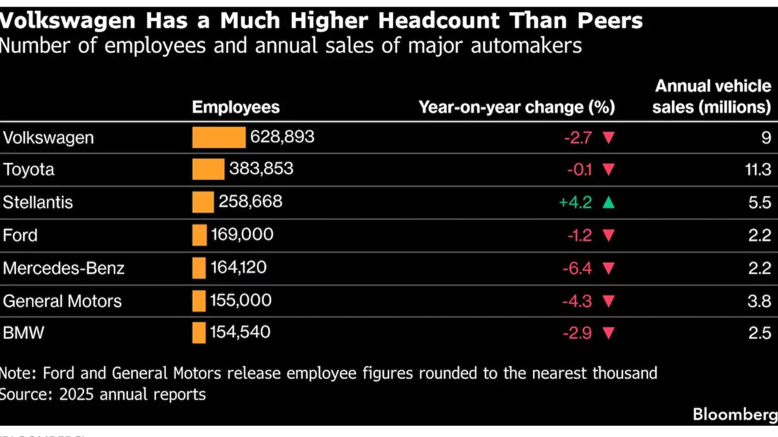 vw-and-auto-industry-headcount-chart-from-bloomberg