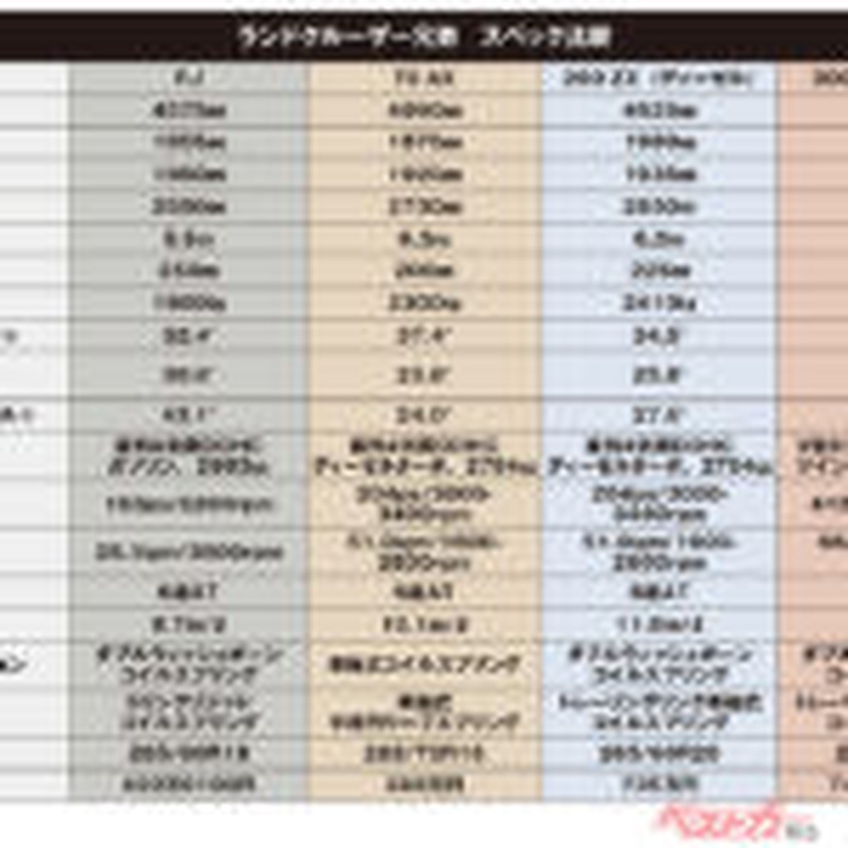 悪路なら70、高速なら300……そして街中や山間ならFJ!?　四駆のプロが語るランクル4兄弟の得意分野！
