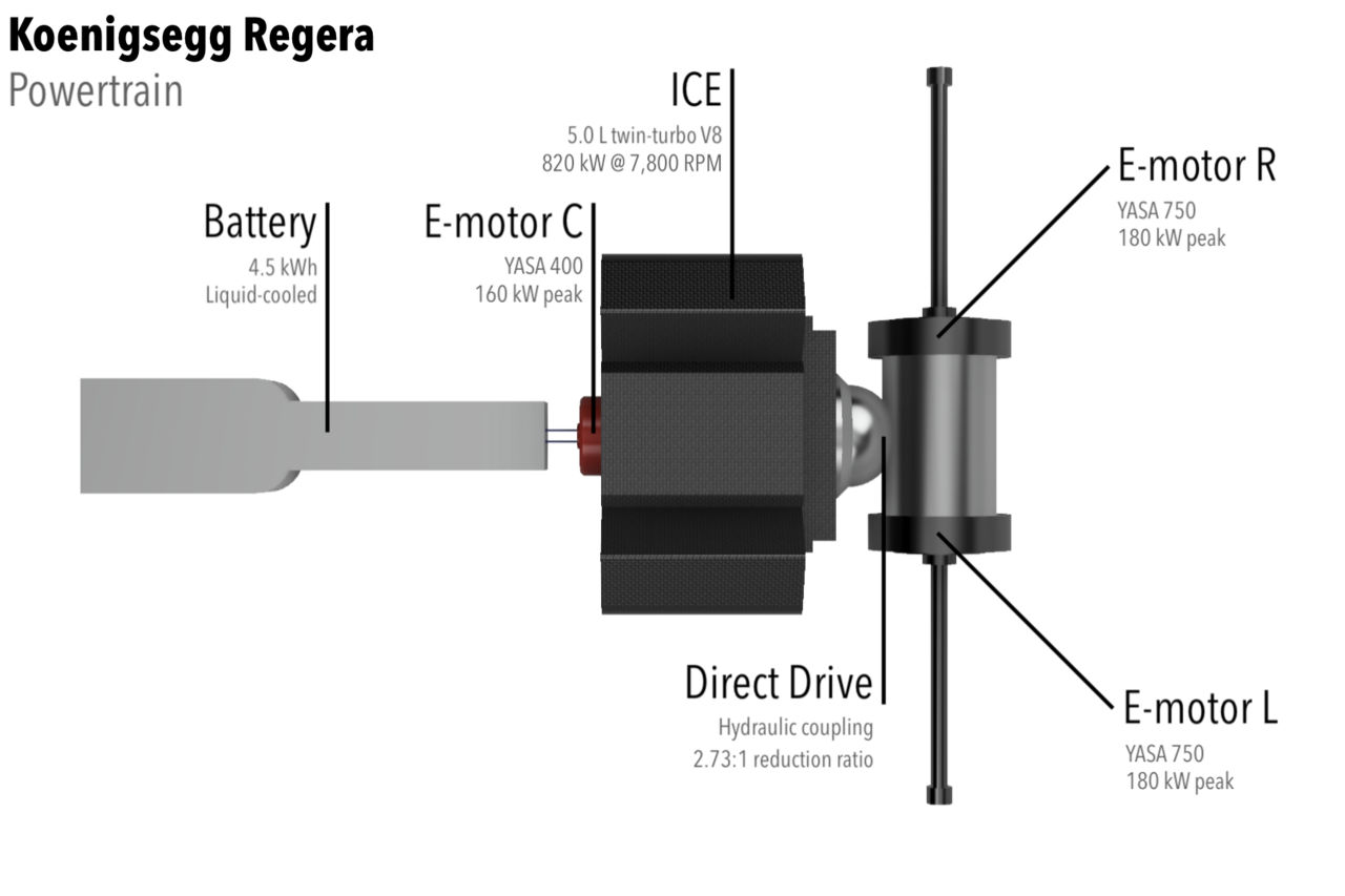 Diagram of the Regera's powertrain