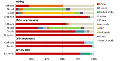 Geographical distribution of the global battery supply chain[8]: 58