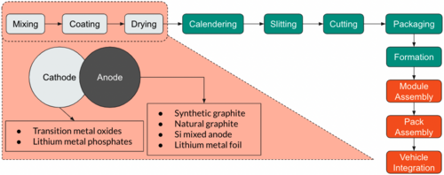 Manufacturing process of EV batteries