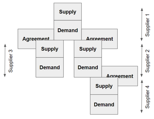 Supply and demand stacked in a conceptual chain