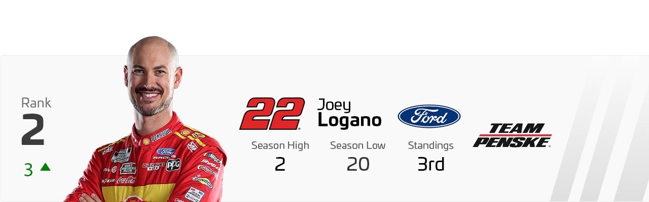 Power Rankings: Joey Logano'nun Bristol zaferi Chase şampiyonluk mücadelesini yeniden şekillendirdi