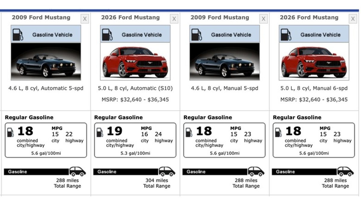 2026 Ford Mustang GT Manual Gets The Exact Same Gas Mileage That It Did Back In 2009