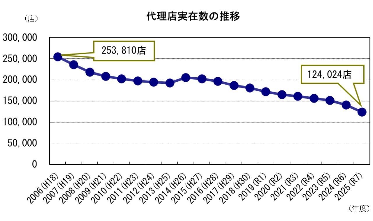 画像: 日本損害保険協会による「2025年度損害保険代理店統計」より。2015年度以降は右肩下がりだが、2024～2025年度に著しく減少した。なお2025年度の新設代理店数は3149店で、廃止が新設を大きく上回っている。