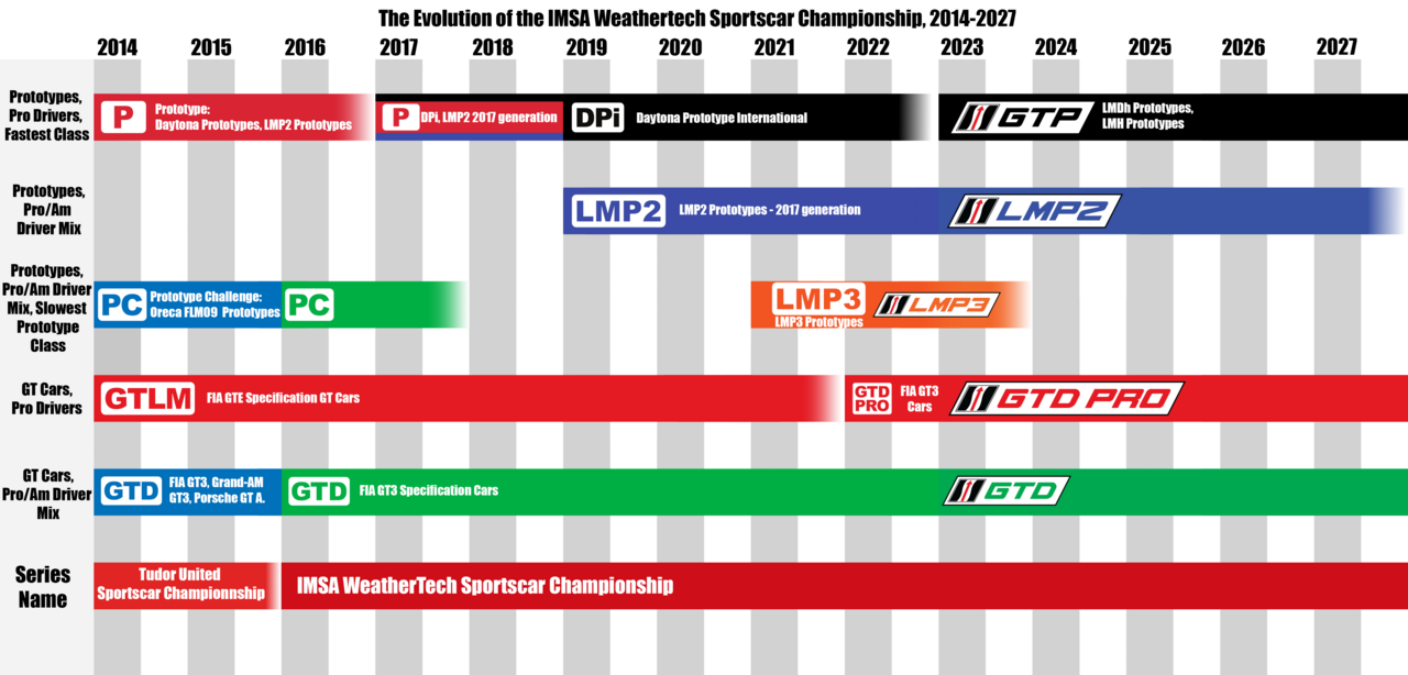 A chart tracking class changes, 2014 to 2027. Colors used on the chart are also those used on the wing mirrors and windshields of cars during races to identify their class.
