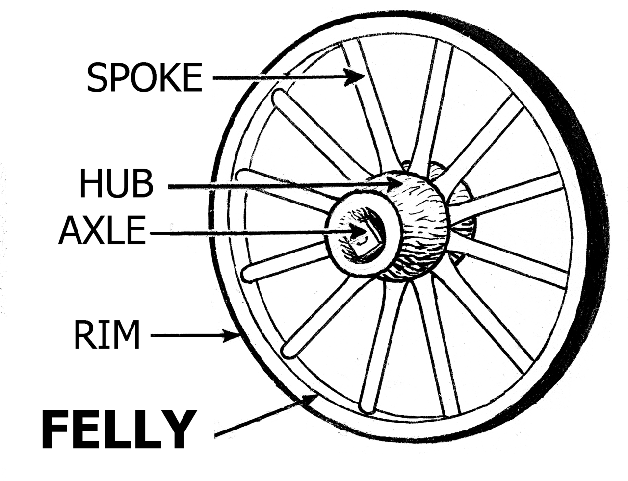 Parts of a wheel